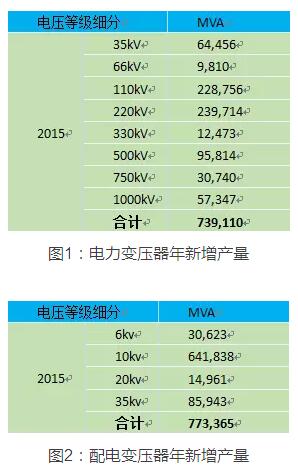 2015年按照電壓等級(jí)分部情況